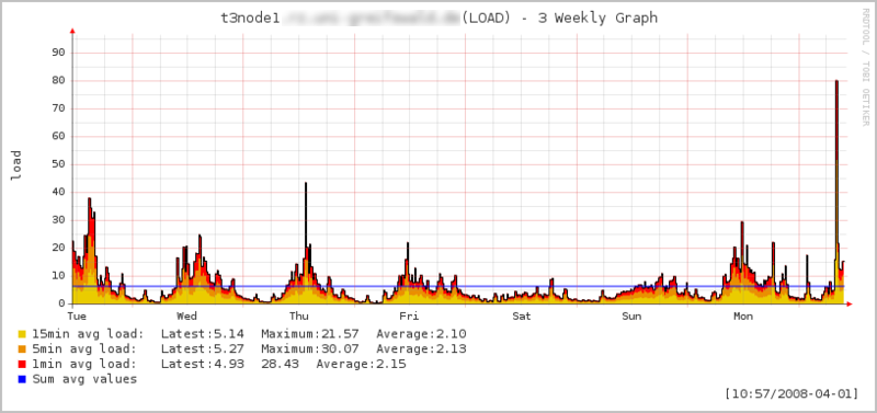 LOAD on t3node1 between 2008/03/31 and 2008/04/07