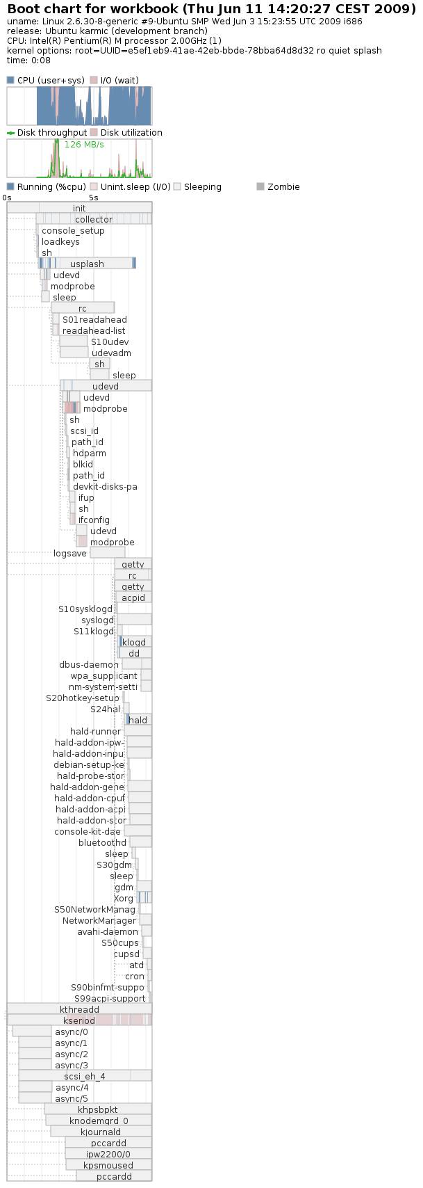 bootchart map of the X25-M