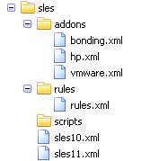 AutoYast folder structure