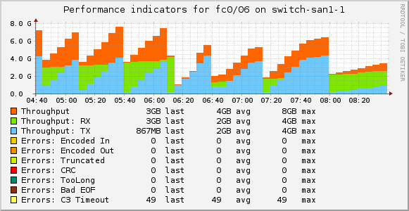 check_snmp_brocade_fcport Graph: 4 Hours